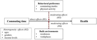 Reassessing the non-linear causal link between long-duration commuting and self-rated health: do behavioral preferences and built environment matter?